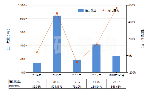 2014-2018年3月中國其他白蛋白及白蛋白鹽(包括白蛋白衍生物)(HS35029000)進(jìn)口量及增速統(tǒng)計